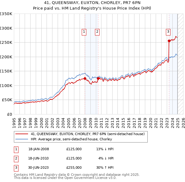 41, QUEENSWAY, EUXTON, CHORLEY, PR7 6PN: Price paid vs HM Land Registry's House Price Index