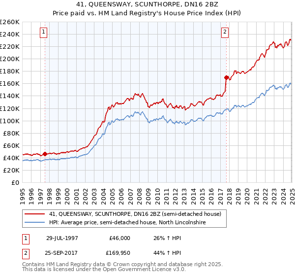 41, QUEENSWAY, SCUNTHORPE, DN16 2BZ: Price paid vs HM Land Registry's House Price Index