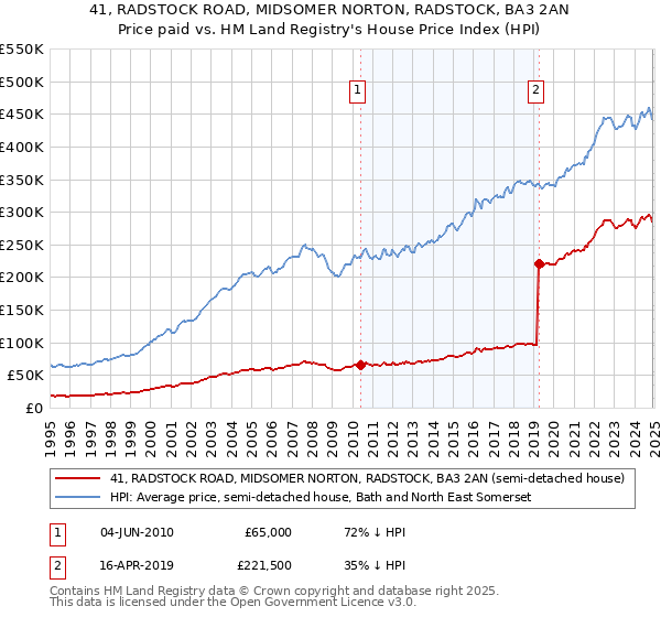 41, RADSTOCK ROAD, MIDSOMER NORTON, RADSTOCK, BA3 2AN: Price paid vs HM Land Registry's House Price Index