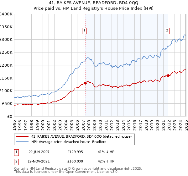 41, RAIKES AVENUE, BRADFORD, BD4 0QQ: Price paid vs HM Land Registry's House Price Index