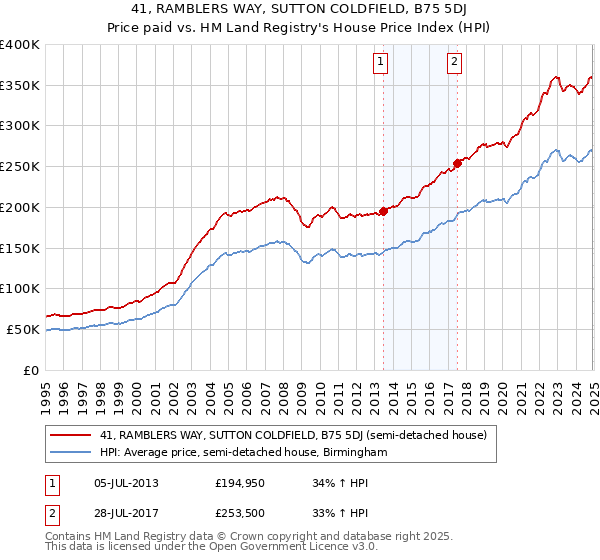 41, RAMBLERS WAY, SUTTON COLDFIELD, B75 5DJ: Price paid vs HM Land Registry's House Price Index