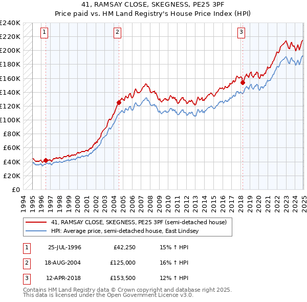41, RAMSAY CLOSE, SKEGNESS, PE25 3PF: Price paid vs HM Land Registry's House Price Index