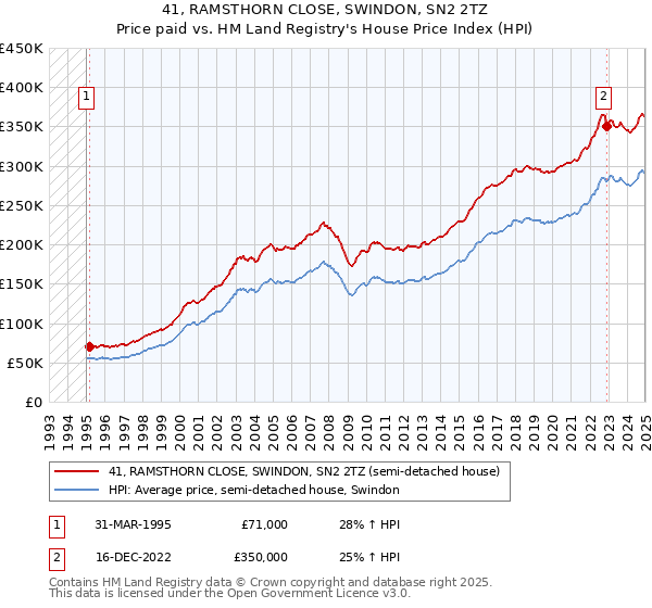 41, RAMSTHORN CLOSE, SWINDON, SN2 2TZ: Price paid vs HM Land Registry's House Price Index