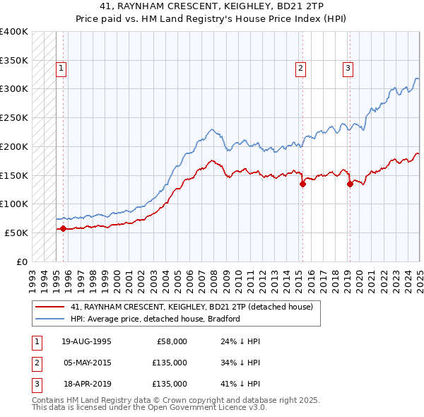 41, RAYNHAM CRESCENT, KEIGHLEY, BD21 2TP: Price paid vs HM Land Registry's House Price Index