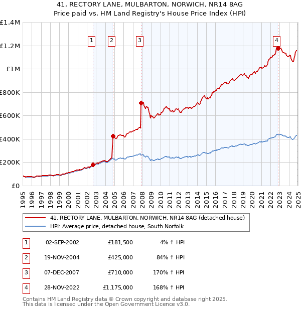 41, RECTORY LANE, MULBARTON, NORWICH, NR14 8AG: Price paid vs HM Land Registry's House Price Index