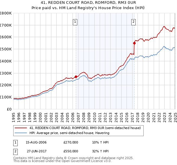 41, REDDEN COURT ROAD, ROMFORD, RM3 0UR: Price paid vs HM Land Registry's House Price Index