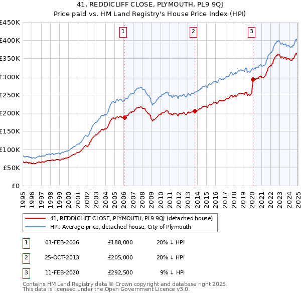 41, REDDICLIFF CLOSE, PLYMOUTH, PL9 9QJ: Price paid vs HM Land Registry's House Price Index