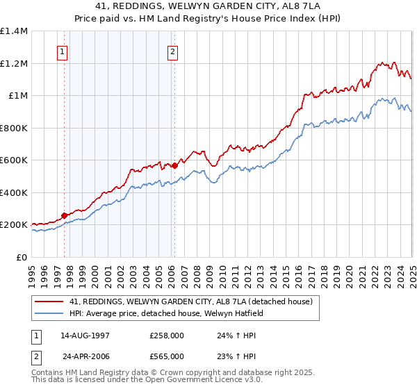41, REDDINGS, WELWYN GARDEN CITY, AL8 7LA: Price paid vs HM Land Registry's House Price Index