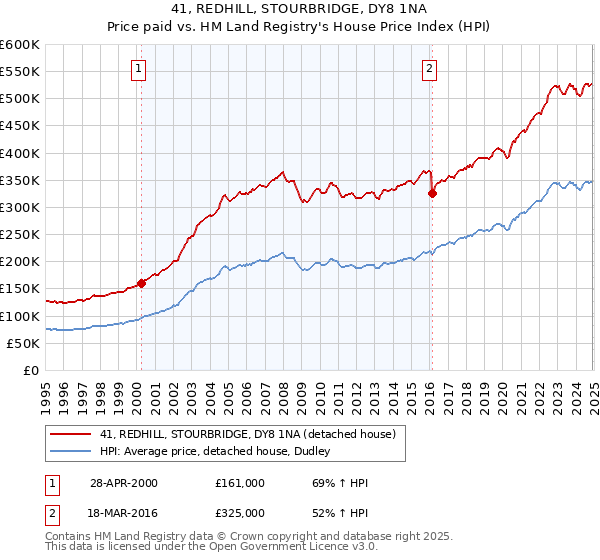 41, REDHILL, STOURBRIDGE, DY8 1NA: Price paid vs HM Land Registry's House Price Index