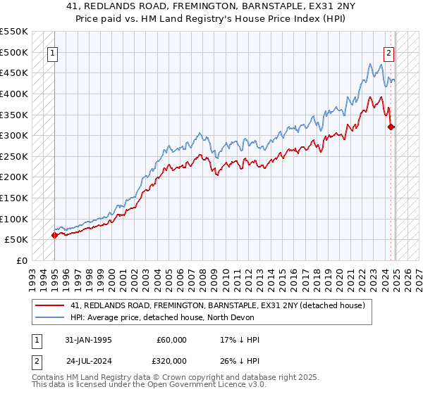 41, REDLANDS ROAD, FREMINGTON, BARNSTAPLE, EX31 2NY: Price paid vs HM Land Registry's House Price Index