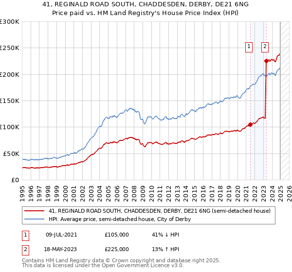 41, REGINALD ROAD SOUTH, CHADDESDEN, DERBY, DE21 6NG: Price paid vs HM Land Registry's House Price Index