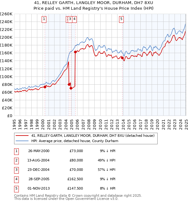 41, RELLEY GARTH, LANGLEY MOOR, DURHAM, DH7 8XU: Price paid vs HM Land Registry's House Price Index