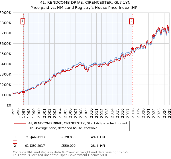 41, RENDCOMB DRIVE, CIRENCESTER, GL7 1YN: Price paid vs HM Land Registry's House Price Index