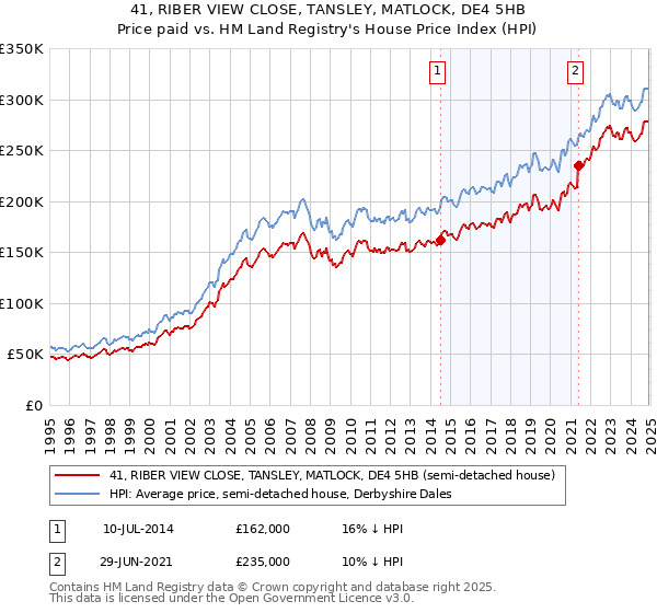 41, RIBER VIEW CLOSE, TANSLEY, MATLOCK, DE4 5HB: Price paid vs HM Land Registry's House Price Index