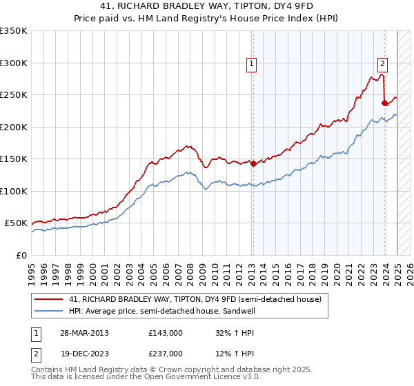 41, RICHARD BRADLEY WAY, TIPTON, DY4 9FD: Price paid vs HM Land Registry's House Price Index