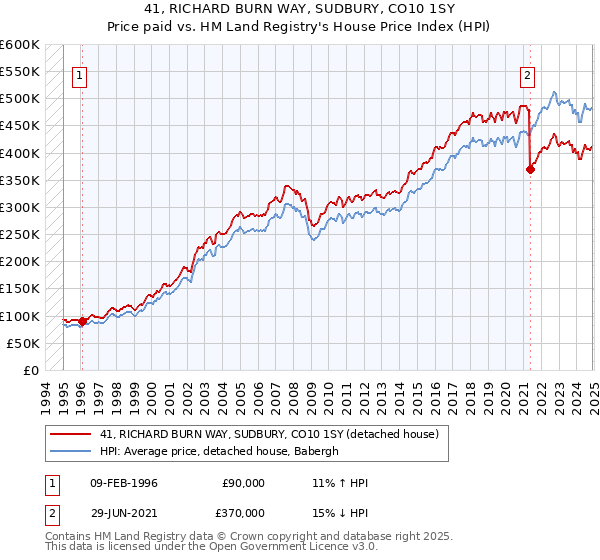 41, RICHARD BURN WAY, SUDBURY, CO10 1SY: Price paid vs HM Land Registry's House Price Index