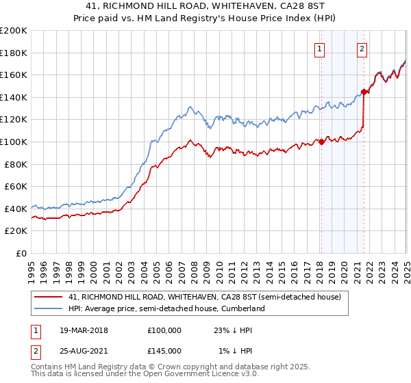 41, RICHMOND HILL ROAD, WHITEHAVEN, CA28 8ST: Price paid vs HM Land Registry's House Price Index