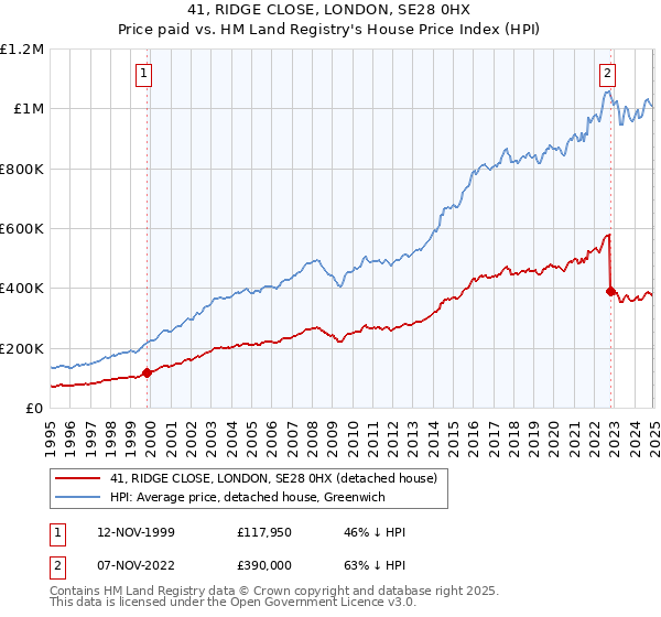 41, RIDGE CLOSE, LONDON, SE28 0HX: Price paid vs HM Land Registry's House Price Index