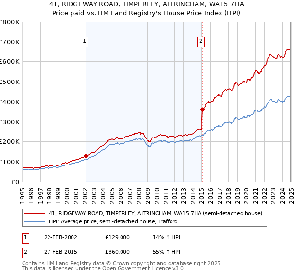 41, RIDGEWAY ROAD, TIMPERLEY, ALTRINCHAM, WA15 7HA: Price paid vs HM Land Registry's House Price Index