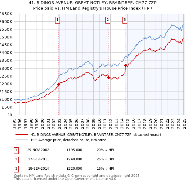 41, RIDINGS AVENUE, GREAT NOTLEY, BRAINTREE, CM77 7ZP: Price paid vs HM Land Registry's House Price Index