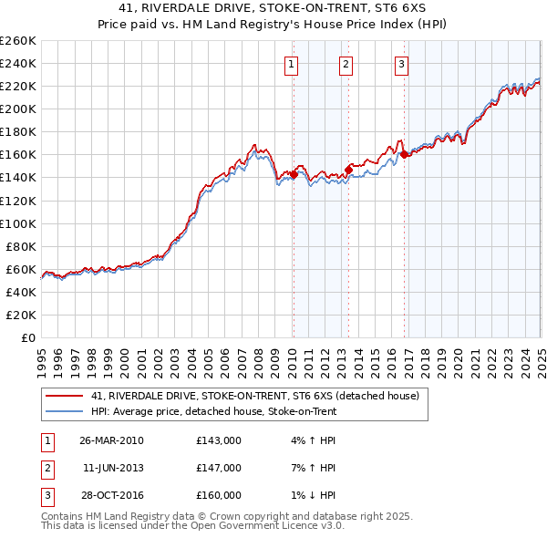 41, RIVERDALE DRIVE, STOKE-ON-TRENT, ST6 6XS: Price paid vs HM Land Registry's House Price Index