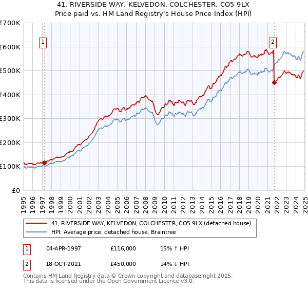 41, RIVERSIDE WAY, KELVEDON, COLCHESTER, CO5 9LX: Price paid vs HM Land Registry's House Price Index