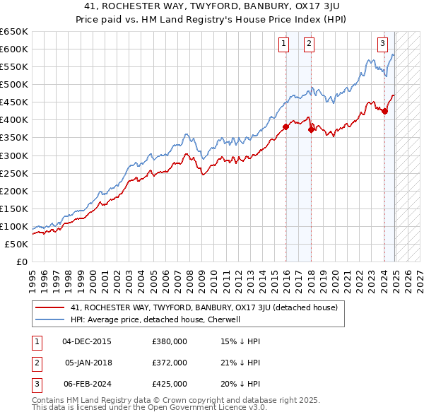 41, ROCHESTER WAY, TWYFORD, BANBURY, OX17 3JU: Price paid vs HM Land Registry's House Price Index