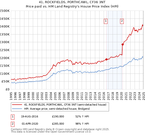 41, ROCKFIELDS, PORTHCAWL, CF36 3NT: Price paid vs HM Land Registry's House Price Index