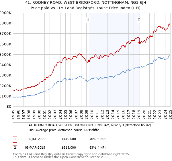 41, RODNEY ROAD, WEST BRIDGFORD, NOTTINGHAM, NG2 6JH: Price paid vs HM Land Registry's House Price Index