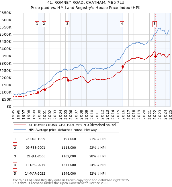 41, ROMNEY ROAD, CHATHAM, ME5 7LU: Price paid vs HM Land Registry's House Price Index