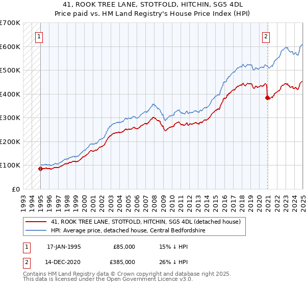 41, ROOK TREE LANE, STOTFOLD, HITCHIN, SG5 4DL: Price paid vs HM Land Registry's House Price Index