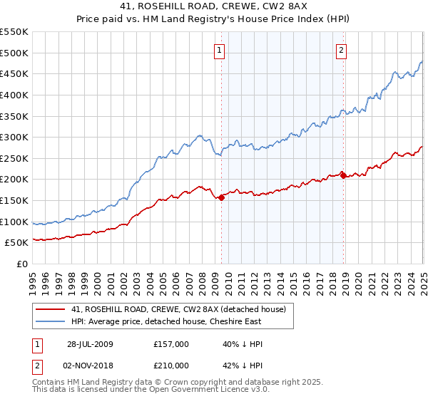 41, ROSEHILL ROAD, CREWE, CW2 8AX: Price paid vs HM Land Registry's House Price Index