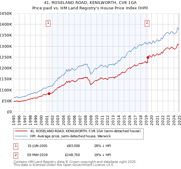 41, ROSELAND ROAD, KENILWORTH, CV8 1GA: Price paid vs HM Land Registry's House Price Index