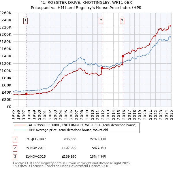 41, ROSSITER DRIVE, KNOTTINGLEY, WF11 0EX: Price paid vs HM Land Registry's House Price Index