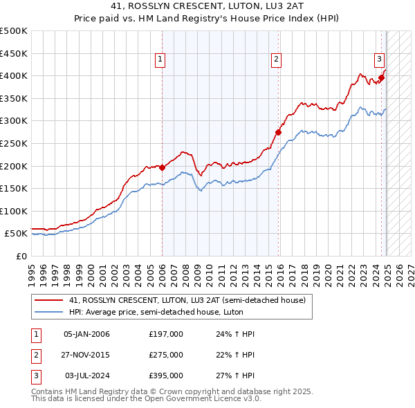41, ROSSLYN CRESCENT, LUTON, LU3 2AT: Price paid vs HM Land Registry's House Price Index