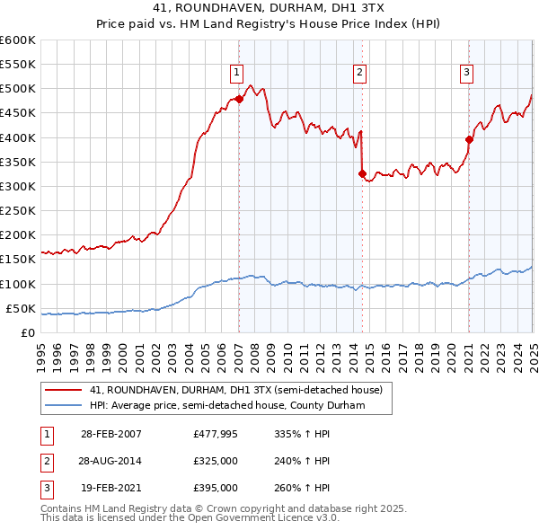 41, ROUNDHAVEN, DURHAM, DH1 3TX: Price paid vs HM Land Registry's House Price Index