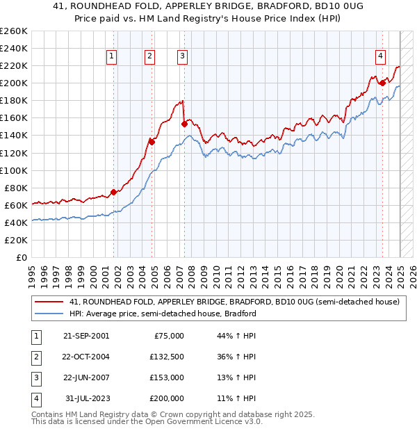 41, ROUNDHEAD FOLD, APPERLEY BRIDGE, BRADFORD, BD10 0UG: Price paid vs HM Land Registry's House Price Index