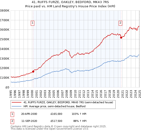 41, RUFFS FURZE, OAKLEY, BEDFORD, MK43 7RS: Price paid vs HM Land Registry's House Price Index