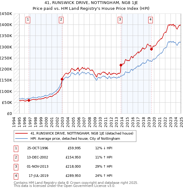 41, RUNSWICK DRIVE, NOTTINGHAM, NG8 1JE: Price paid vs HM Land Registry's House Price Index
