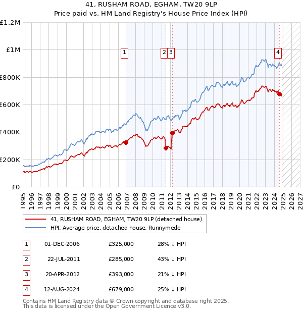 41, RUSHAM ROAD, EGHAM, TW20 9LP: Price paid vs HM Land Registry's House Price Index