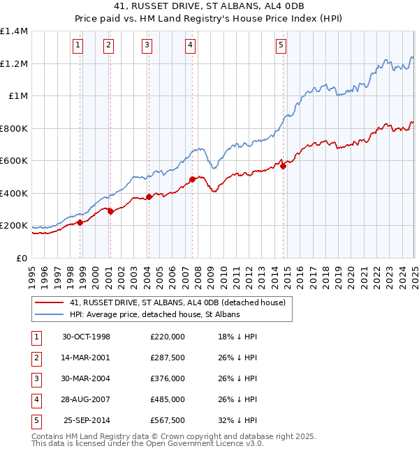 41, RUSSET DRIVE, ST ALBANS, AL4 0DB: Price paid vs HM Land Registry's House Price Index