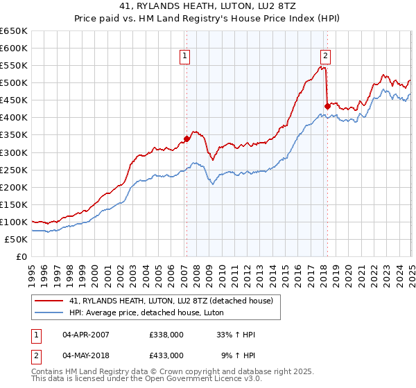 41, RYLANDS HEATH, LUTON, LU2 8TZ: Price paid vs HM Land Registry's House Price Index