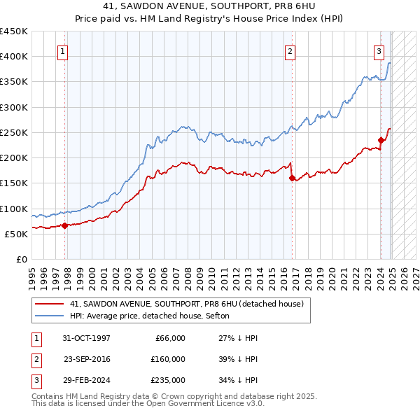 41, SAWDON AVENUE, SOUTHPORT, PR8 6HU: Price paid vs HM Land Registry's House Price Index