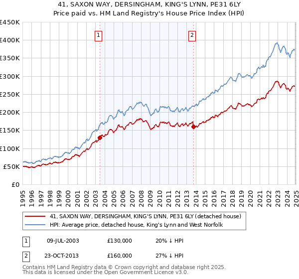 41, SAXON WAY, DERSINGHAM, KING'S LYNN, PE31 6LY: Price paid vs HM Land Registry's House Price Index