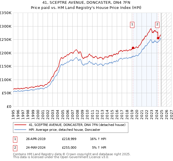 41, SCEPTRE AVENUE, DONCASTER, DN4 7FN: Price paid vs HM Land Registry's House Price Index