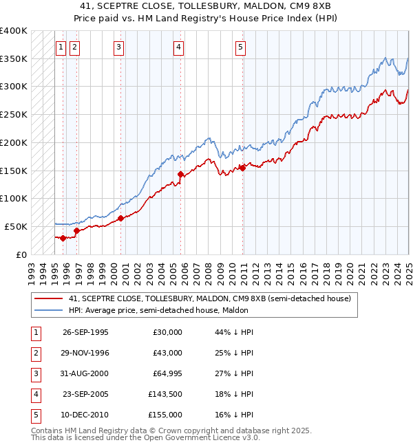 41, SCEPTRE CLOSE, TOLLESBURY, MALDON, CM9 8XB: Price paid vs HM Land Registry's House Price Index