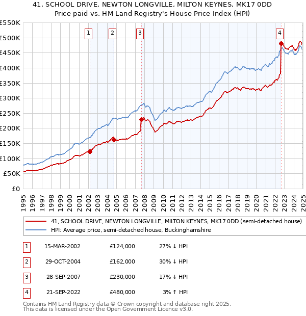 41, SCHOOL DRIVE, NEWTON LONGVILLE, MILTON KEYNES, MK17 0DD: Price paid vs HM Land Registry's House Price Index