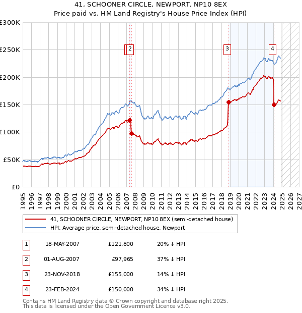 41, SCHOONER CIRCLE, NEWPORT, NP10 8EX: Price paid vs HM Land Registry's House Price Index