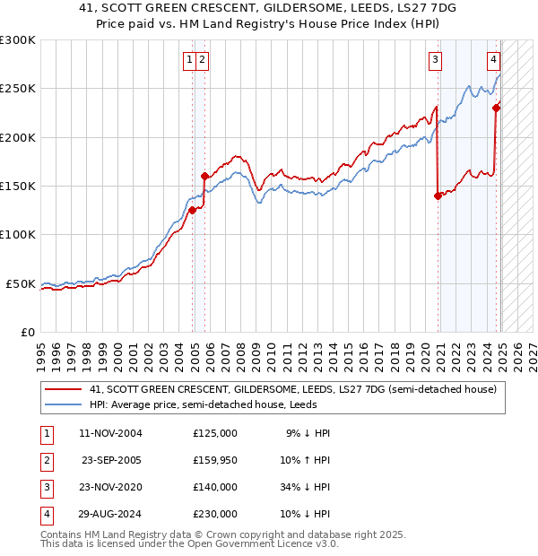 41, SCOTT GREEN CRESCENT, GILDERSOME, LEEDS, LS27 7DG: Price paid vs HM Land Registry's House Price Index