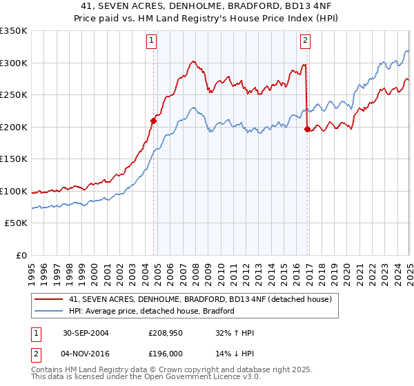 41, SEVEN ACRES, DENHOLME, BRADFORD, BD13 4NF: Price paid vs HM Land Registry's House Price Index